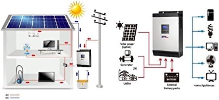 MPP Solar Hybrid 4800W Inversor de potência de onda seno -seno pura com carregador solar MPPT 80A DC 24V CA Saída 120V 240V com carregador