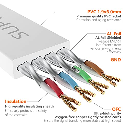 CAB7 CABO DE 6 pés Ethernet White-10Gbps blindado e arame de arame de arame terrestre Cabo de patch plano, Ultra